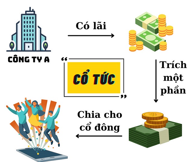 Cổ tức là khoản lợi nhuận nhà đầu tư có quyền nhận được trên mỗi cổ phần