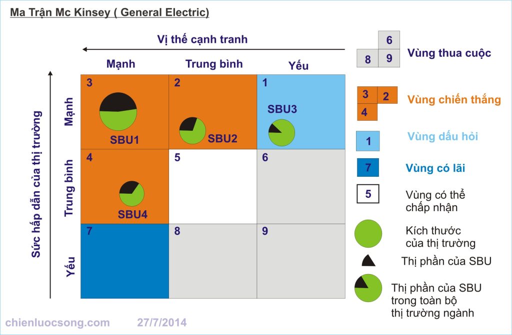 Cấu trúc bảng trong ma trận McKinsey