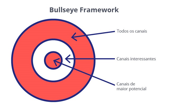 Mô hình Bullseye